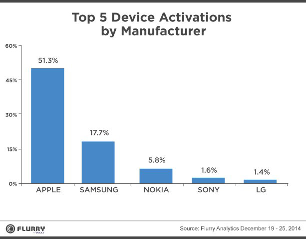 most-phones-were-activated-on-christmas-day most-phones-were-activated-on-christmas-day