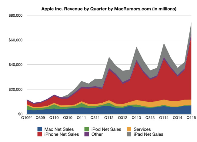 AppleQ42014Int 1 - سود خالص اپل در سه ماهه چهارم سال 2014
