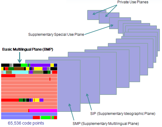 the story of unicode 2 - داستانی از Unicode