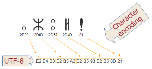 the story of unicode 3 - داستانی از Unicode