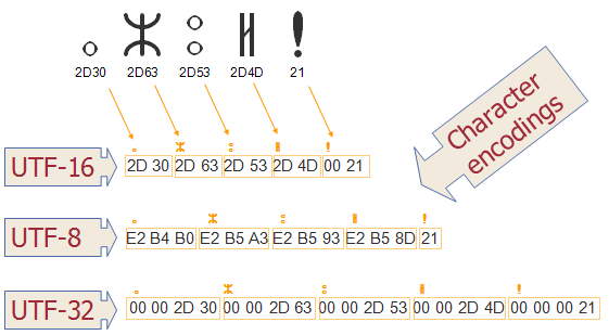 the story of unicode 4 - داستانی از Unicode