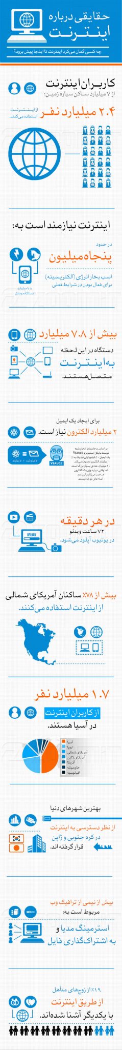 110 actually read on the int - ۱۰ حقیقت خواندنی درباره اینترنت