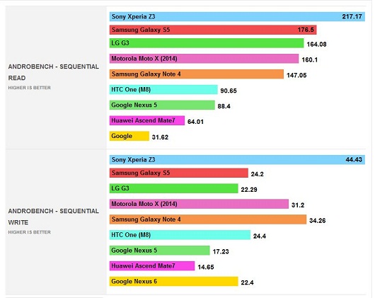 Android phones memory speed - سرعت حافظه گوشی های هوشمند اندرویدی
