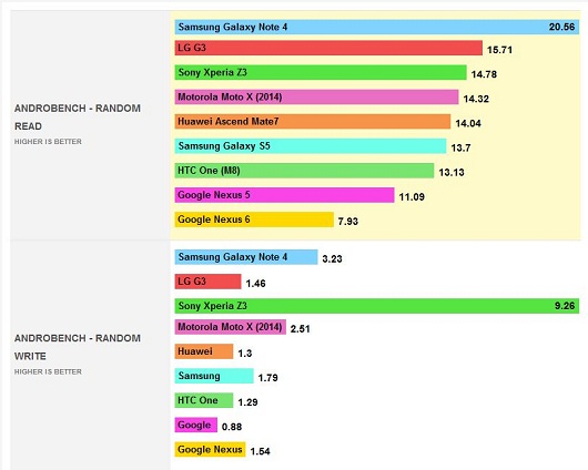 Android phones memory speed 2 Android phones memory speed 2
