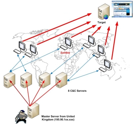 کمی درباره بات نت ها بدانید. Master Control Server for Mydoom DDoS Botnet Tracked to UK 3 - کمی درباره بات نت ها بدانید.