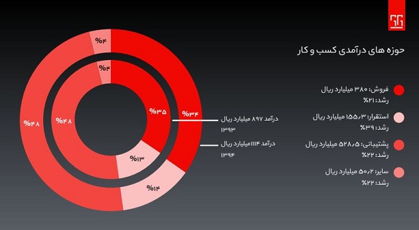 Capture 2 - گزارش عملکرد همکاران سیستم در سال ۹۴؛ غول نرم افزاری ایران به دنبال شراکت با شرکت های برتر دنیا