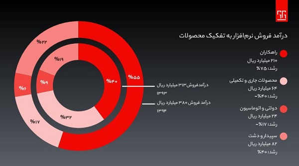 Capture 3 - گزارش عملکرد همکاران سیستم در سال ۹۴؛ غول نرم افزاری ایران به دنبال شراکت با شرکت های برتر دنیا