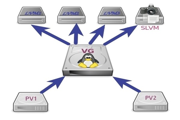 Take Snapshot in LVM - Logical Volume Manager یا LVM در لینوکس چیست ؟