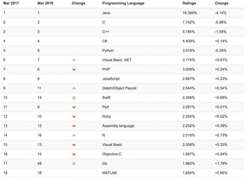 swift rankings march 2017 - محبوب‌ترین زبان‌های برنامه‌نویسی در سال ۲۰۱۷
