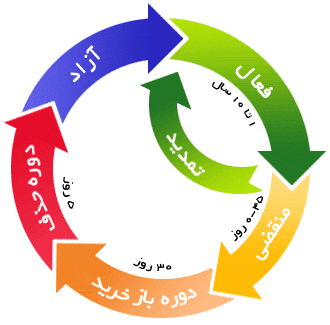 چرخه حیات دامنه domainlifecycle - چرخه حیات دامنه