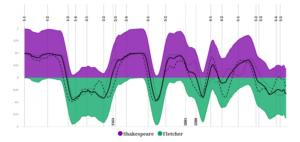 Shakespeare 300x142 - پاسخ به معمای چند صد ساله شکسپیر با یادگیری ماشین