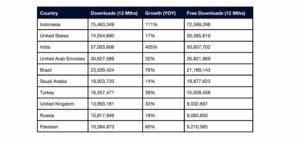 vpn country downloads 1 300x142 - ۴۸۰میلیون بار آپ‌های VPN در جهان دانلود شد