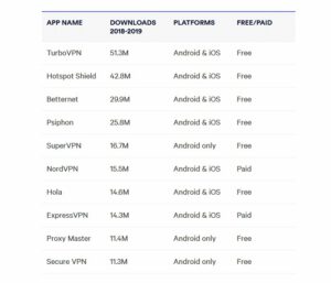 vpn popular 1 300x257 - ۴۸۰میلیون بار آپ‌های VPN در جهان دانلود شد