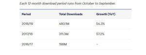 vpn years 300x113 - ۴۸۰میلیون بار آپ‌های VPN در جهان دانلود شد