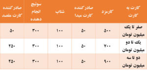 مبلغ انتقالی 2 300x152 - همه‌چیز درباره کارمزد کارت به کارت