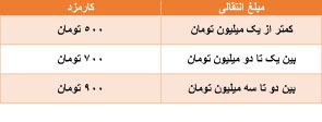 مبلغ انتقالی - همه‌چیز درباره کارمزد کارت به کارت