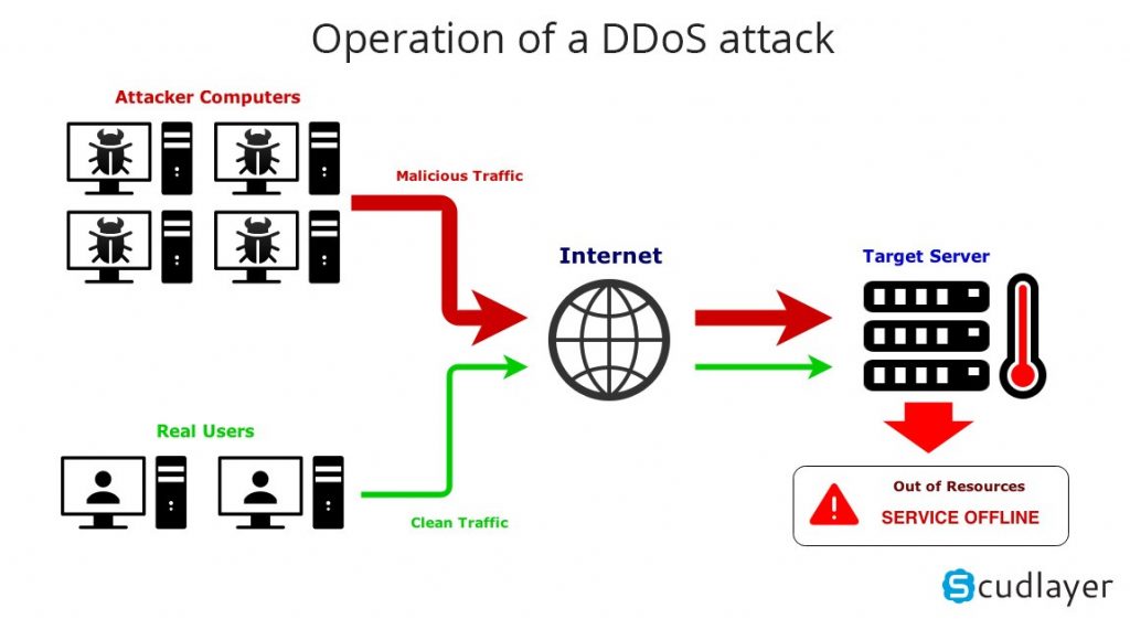 ddos attacks - امنیت وردپرس - بخش سوم: ۸ نکته ضروری در تامین امنیت وردپرس